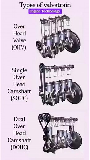 Types of valvetrain #ytshorts #valverde #fuelsystem #mechanic #engineblock