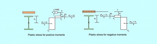 Steel and Composite Beam Design Overview | ASDIP Software