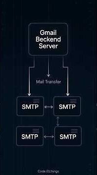 How to Delete Sent Mail in Gmail Undo Sent Mail in Gmail | Unsend #shorts