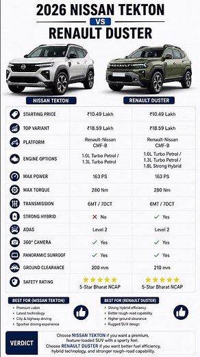 Nissan Tekton vs Renault Duster 🔥 Which SUV Wins? | Full Comparison #Shorts