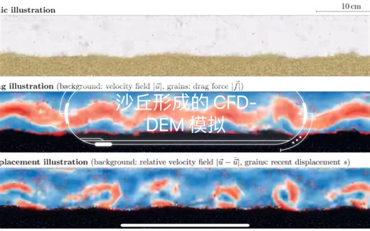 沙丘形成的 CFD-DEM 模拟