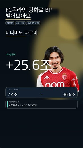[FC온라인 강화장사] 미나미노 다쿠미 4강 → 5강 붙으면 +25.6조