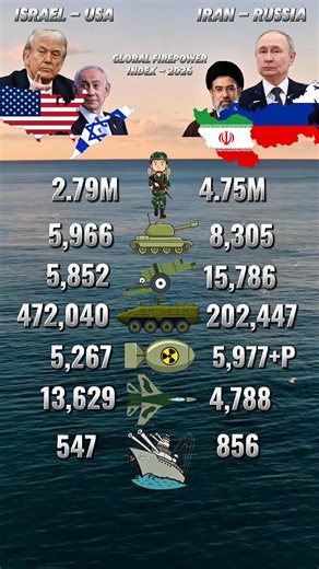 Global Firepower: USA, Israel vs. Russia, Iran Military 2026