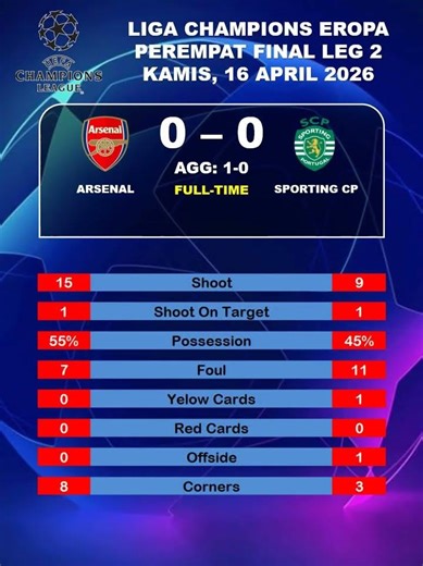 Hasil Liga Champions - Arsenal vs Sporting CP Perempat Final Leg 2 2026