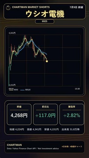【CHARTMAN】ウシオ電機（6925）7月9日終値チャート #Shorts