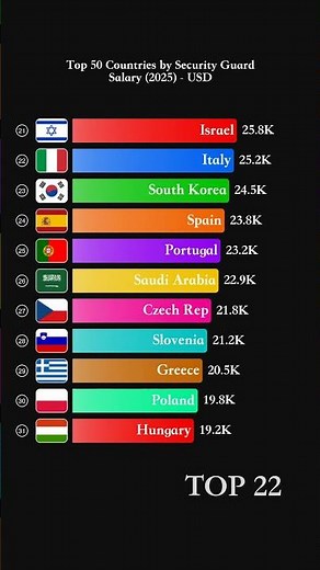 Top 50 Countries by Security Guard Salary (2025) - USD #Shorts