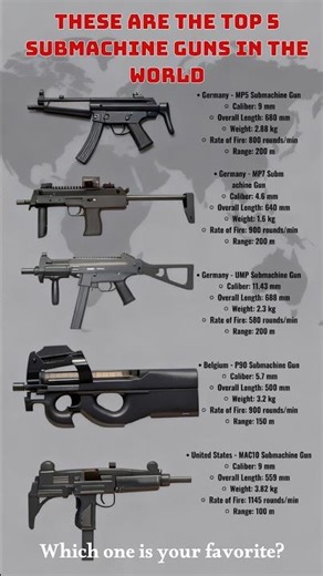 Top 5 Most Powerful Submachine Guns in the World #shorts #comparison