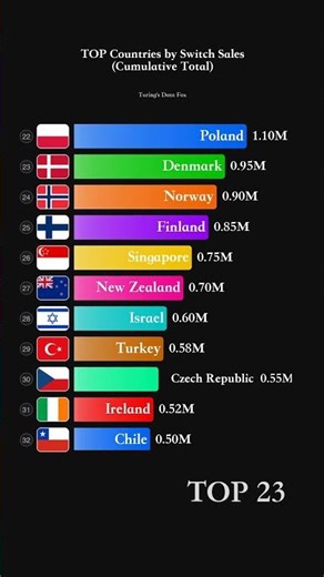 Which Country Has the Most Switch Sales? 🏆 #switch #nintendo #nintendoswitch #ranking #shorts