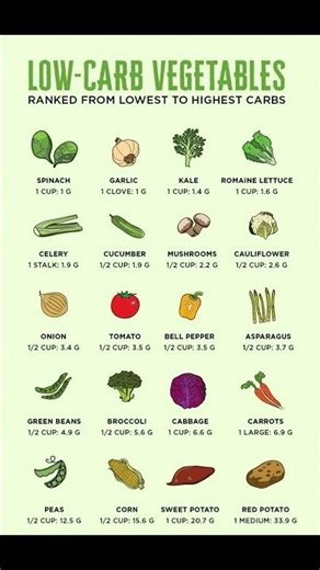 Top Low carb vegetables 🥒 for weight loss # vegetables #bellyfatloss