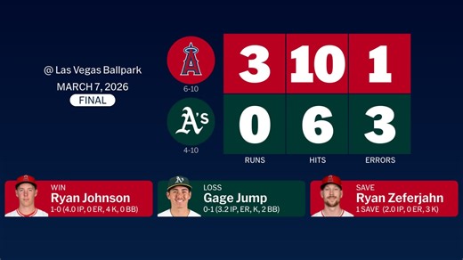 Angels at Athletics - March 7, 2026: Story Postgame Slate