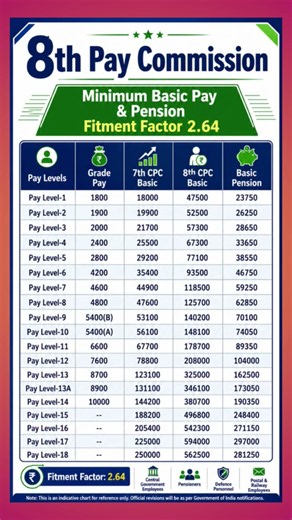 8th Pay Commission Salary Chart 2026 | New Basic Pay, Pension & Fitment Factor 2.64 | Level 1 to 18