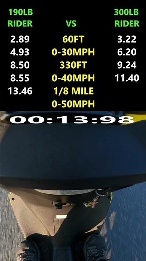 Aprilia SR50 DiTech Morini : Acceleration Comparison #scooter #aprilia #2stroke