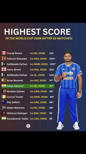 Highest Score in T20 World Cup 2026 Top Players List #t20worldcup #sanjubaba #cricket #indiacricket