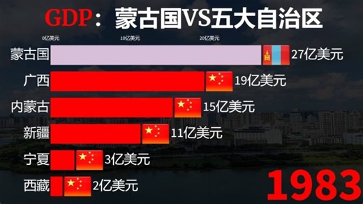 蒙古国经济发展到底如何！蒙古国VS中国五大自治区gdp排行榜！_腾讯新闻