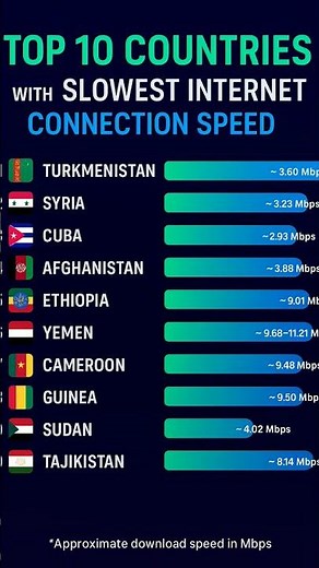 Top 10 countries with slowest internet speed #bome