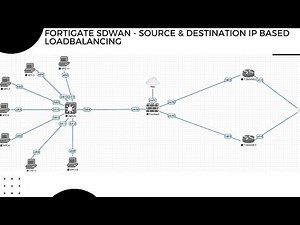 11. Mastering FortiGate SD-WAN: Implicit Source & Destination Load-Balancing in EVE-NG LAB