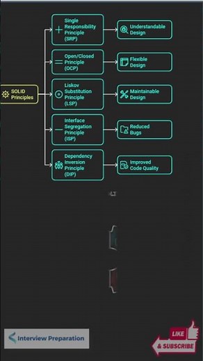 SOLID Principles: Crack Your Interview