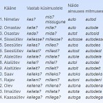 Käänded. Eesti keele 14 käänet