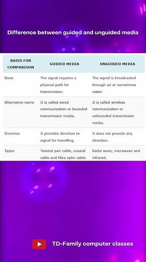 #difference between guided and unguided media #Networking #transmission media #education