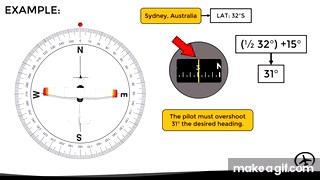 Magnetic Compass Errors: Turning on Make a GIF