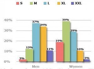 Most common sizes for shirts