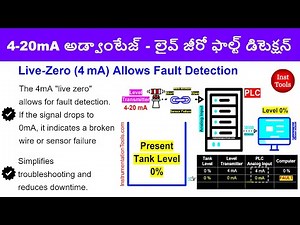4-20mA Advantage – Built-in Live Zero Fault Identification