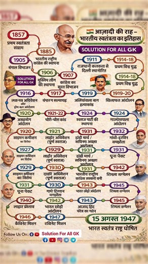 ⭐ “1857 से 1947 का सम्पूर्ण Independence Timeline – Complete Freedom Struggle Chart” #gk #history
