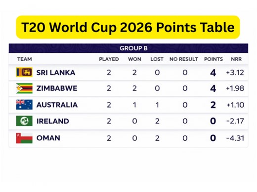 ICC Men’s T20 World Cup 2026 Points Table: Updated Group B Standings After Zimbabwe vs Australia Match
