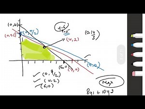 Optimal Solution of a Linear Programming Problem (LPP) |Graphical Method