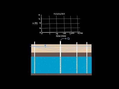 Steady State vs. Transient Flow, Aquifer Test Drawdown Curves