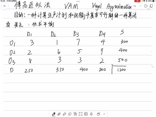 傅高近似法（Vogel’s Approximation Method）VAM