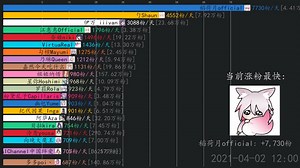 虚拟主播涨粉日报【4月3日】 安晴Ankii,稻荷月official,勺Shaun