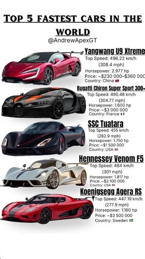 Top 5 Fastest Cars in the World 2026 – You Won’t Believe #1! #hypercars #bugatti #fastcars #gt #4k