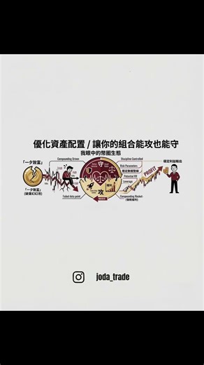 穩定輸出的秘密，藏在中間那個旋轉的圓心。⚙️ 紀律控制、⚙️ 盈虧比、⚙️ 槓桿管理。調整好系統的齒輪，複利自會帶你起飛。你是在盲目跟單，還是在優化配置