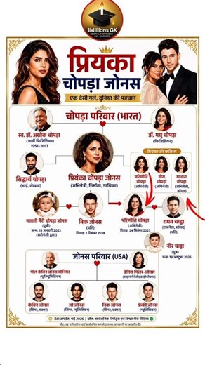 प्रियंका चोपड़ा का पूरा परिवार 2026 | Nick Jonas, Parineeti & Raghav Chadha Family Tree | Bollywood