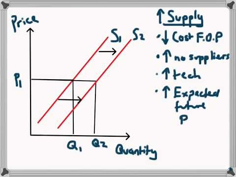 Increase and Decrease in Supply