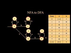 Regular Expression to DFA