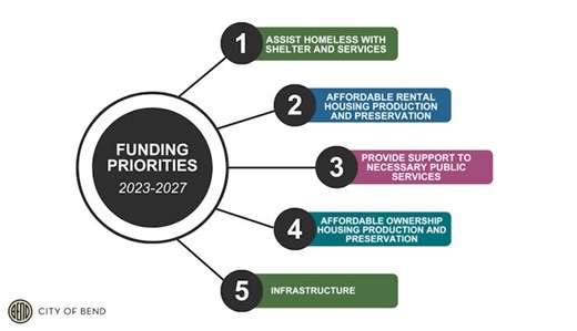 Bend awards five Community Development Block Grants to programs that help low, moderate-income households