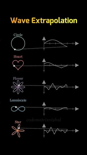 Mathematical Curves Art Explained | Heart Circle Wave Flower Lemniscate Patterns 2026 Beauty #yt