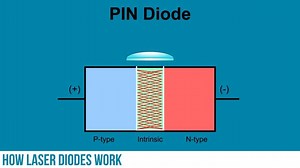 In #TheLearningCircuit video, Karen teaches about how a standard PN laser #diode works on #element14presents : http://bit.ly/2M19GvW | element14 Community