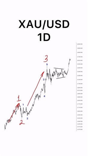 Elliott Wave Count on Instagram: "😍 I continue to be impressed by how Elliott Waves can explain market movements. ⠀ 📈 Impulse. 👉 Triangle - correction. ⠀ 📈 Then the immediate beginning of a new impulse Here, we see the 1st wave. Then the second. ⠀ 📚And then everything is in line with theory - Strong upward growth is Wave 3. ⠀ ⏰ Last 24 hours ✅ Get 40% off ❤️ Join 👉 @ElliottWaveCount"