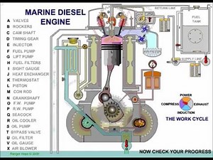 Marine Diesel Engine How It Works | Marine engineering notes,Technology and troubleshooting