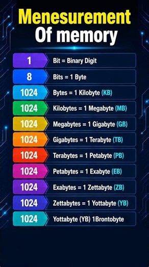 Measurement of Memory in Computer | Bit, Byte, KB, MB, GB, TB Explained #shorts