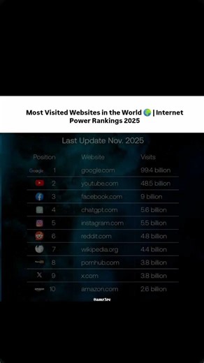 Google vs YouTube 🤯 Most Visited Websites 2025