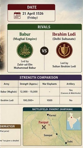 First Battle Of Panipat ⚔️🛡️