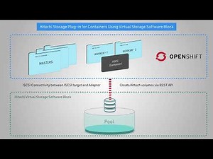 Hitachi Storage Plug-in for Containers (HSPC) for Virtual Storage Software Block