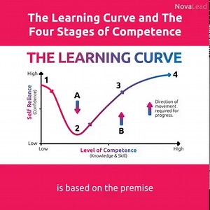The Learning Curve The four stages of competence, commonly known as the learning curve, is based on the premise that before learning begins, learners are unaware of what or how much they know (unconscious incompetence). This is known as the Dunning/Kruger Effect. As they learn they move through four psychological states until they reach the highest level of learning unconscious competence or synthesis, this means you know the material so well you can synthesise it into your own style. The Learni