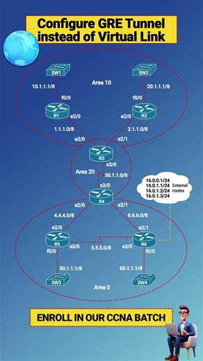GRE Tunnels or Virtual Links