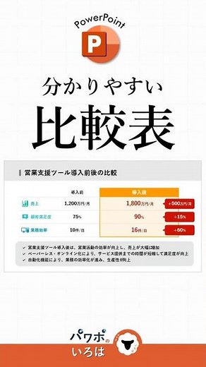 パワポで分かりやすい比較表！#パワーポイント #powerpoint