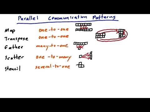 Parallel Communication Patterns Recap - Intro to Parallel Programming
